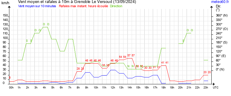 vent moyen et rafales