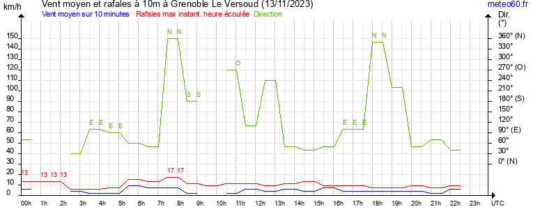 vent moyen et rafales