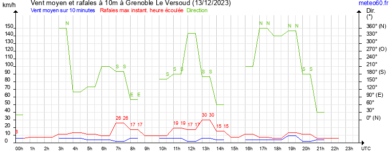 vent moyen et rafales