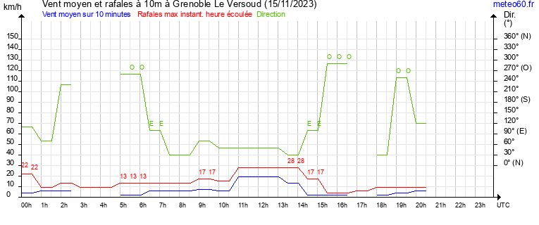 vent moyen et rafales