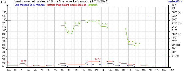 vent moyen et rafales