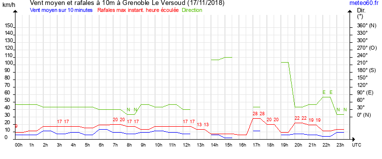 vent moyen et rafales