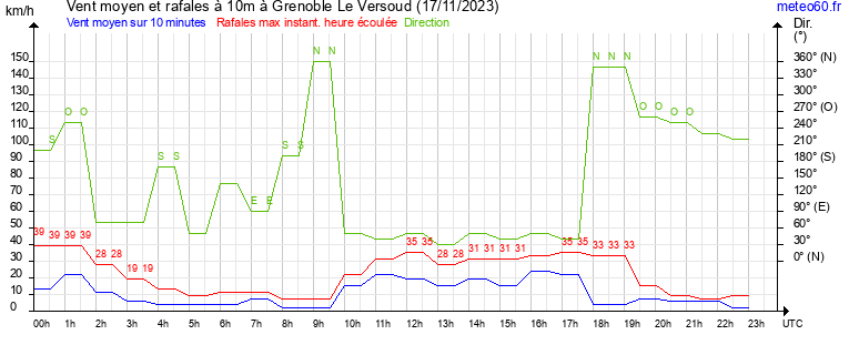 vent moyen et rafales