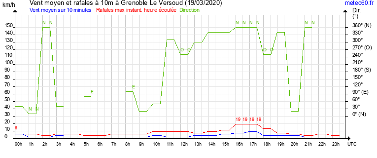 vent moyen et rafales