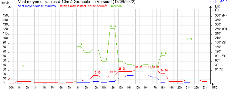 vent moyen et rafales