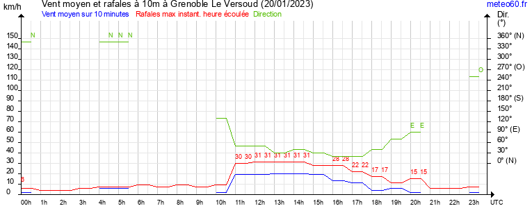 vent moyen et rafales