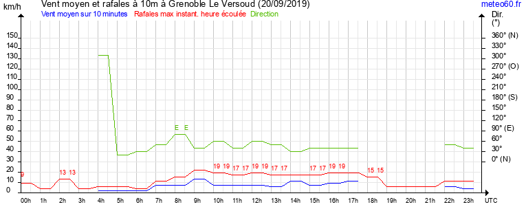 vent moyen et rafales