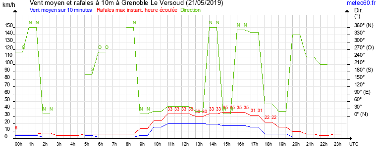 vent moyen et rafales