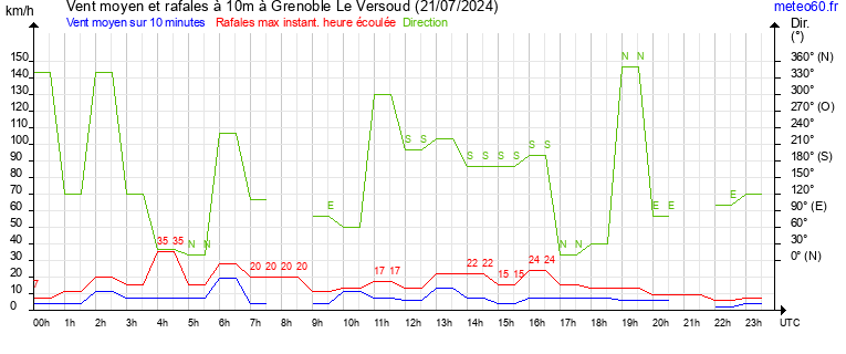 vent moyen et rafales