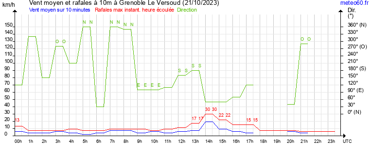 vent moyen et rafales