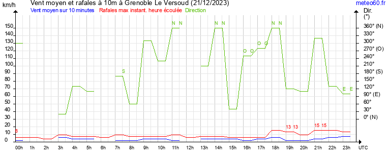 vent moyen et rafales