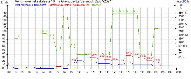 vent moyen et rafales