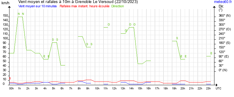 vent moyen et rafales