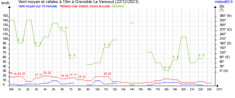 vent moyen et rafales