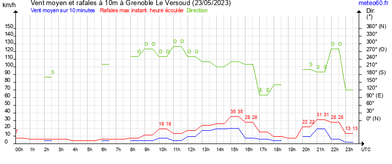 vent moyen et rafales