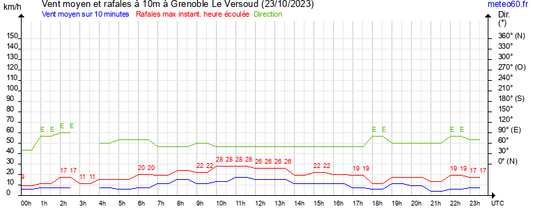 vent moyen et rafales