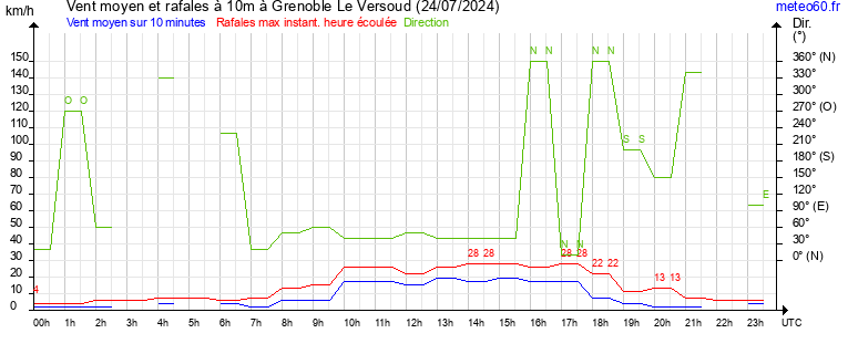 vent moyen et rafales