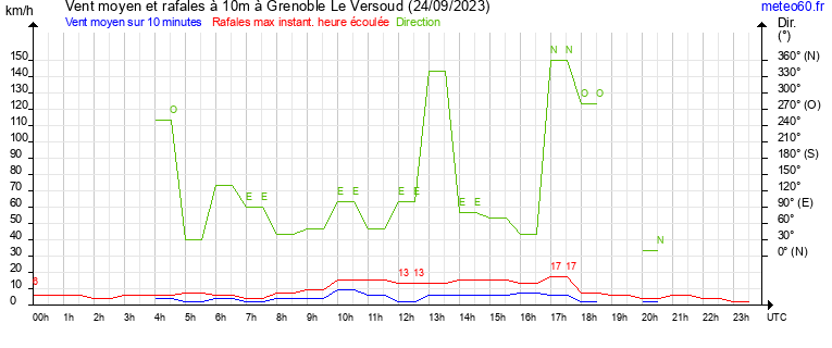 vent moyen et rafales