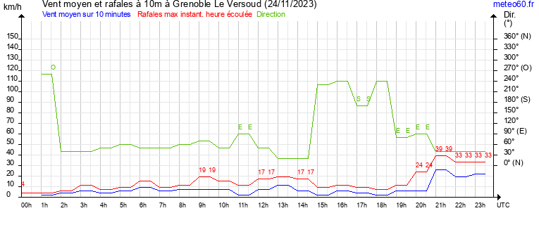 vent moyen et rafales