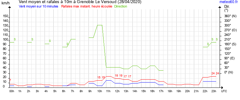 vent moyen et rafales