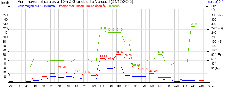 vent moyen et rafales