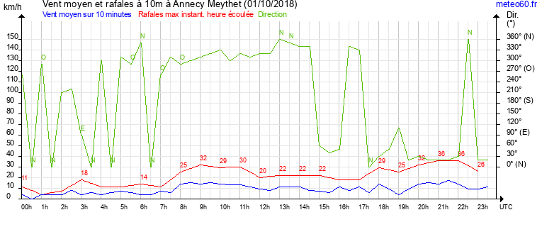 vent moyen et rafales