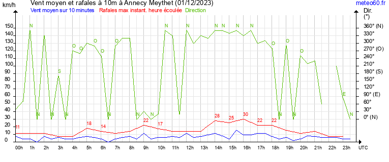 vent moyen et rafales