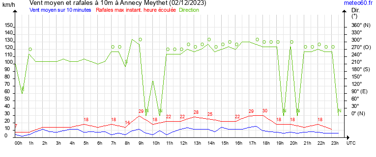 vent moyen et rafales