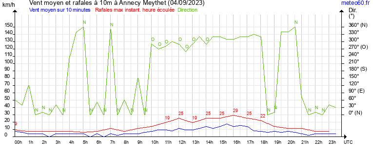 vent moyen et rafales