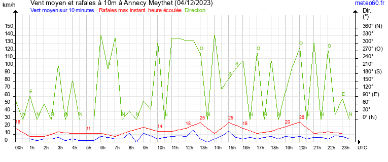 vent moyen et rafales