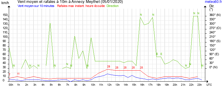 vent moyen et rafales