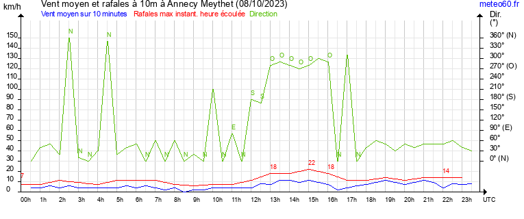 vent moyen et rafales