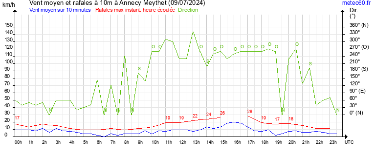 vent moyen et rafales