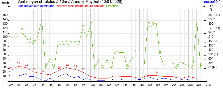 vent moyen et rafales