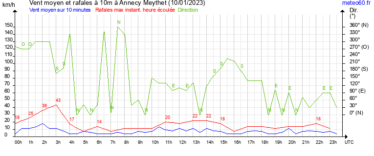 vent moyen et rafales