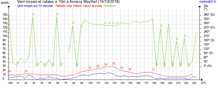 vent moyen et rafales