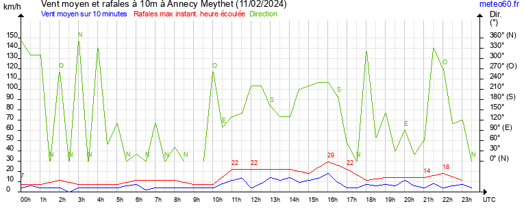 vent moyen et rafales