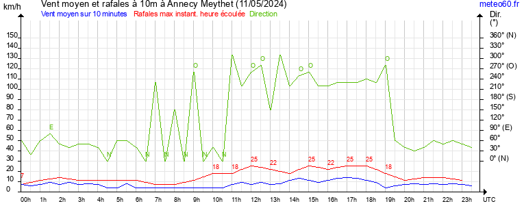 vent moyen et rafales