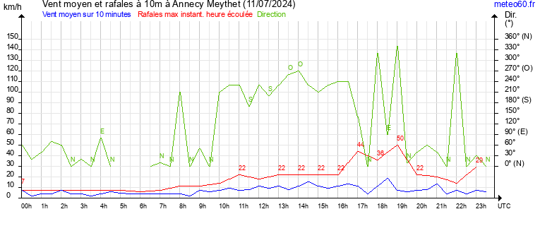 vent moyen et rafales