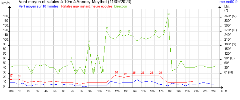 vent moyen et rafales