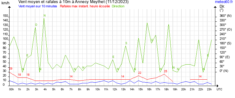 vent moyen et rafales