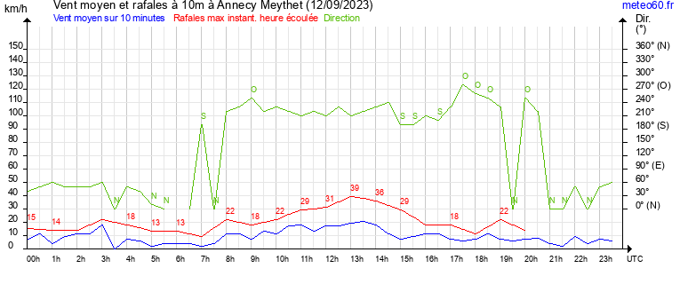 vent moyen et rafales