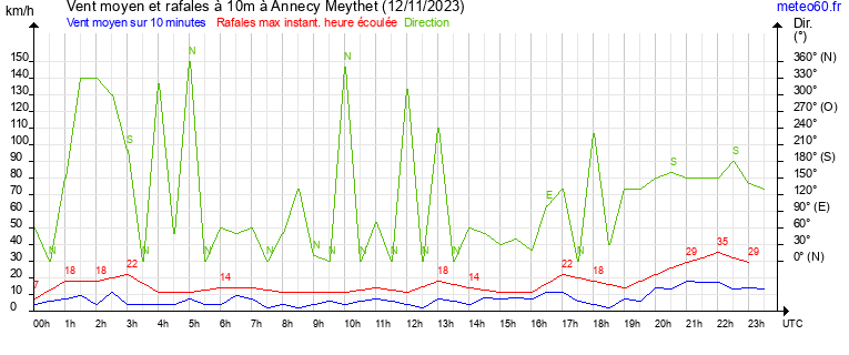 vent moyen et rafales