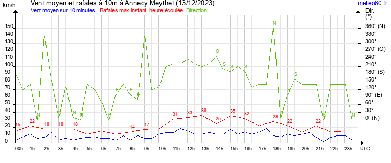 vent moyen et rafales