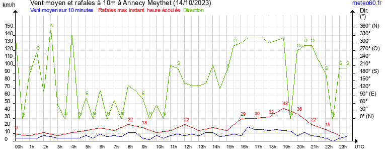 vent moyen et rafales