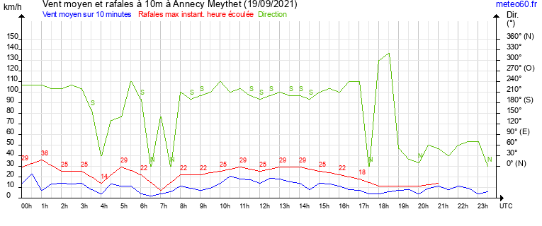 vent moyen et rafales