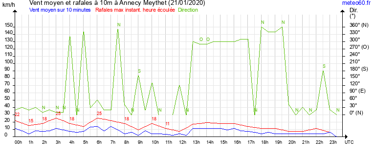 vent moyen et rafales