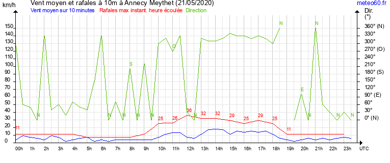 vent moyen et rafales