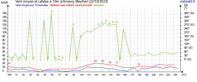 vent moyen et rafales