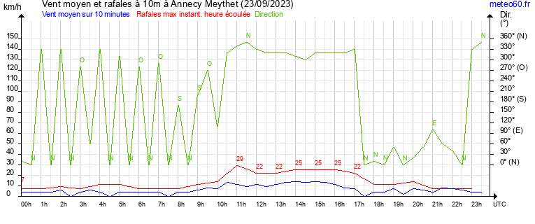 vent moyen et rafales